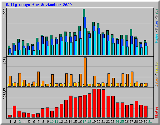 Daily usage for September 2022